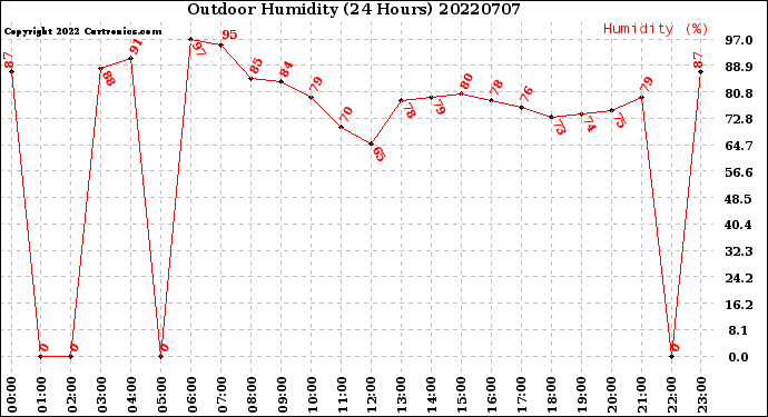 Milwaukee Weather Outdoor Humidity<br>(24 Hours)