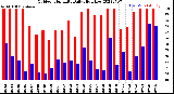 Milwaukee Weather Outdoor Humidity<br>Daily High/Low