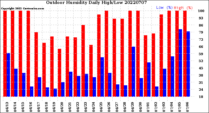 Milwaukee Weather Outdoor Humidity<br>Daily High/Low