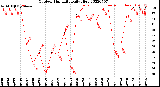 Milwaukee Weather Outdoor Humidity<br>Daily High