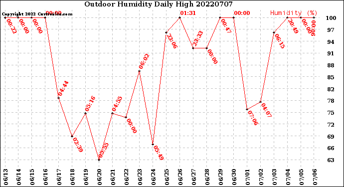 Milwaukee Weather Outdoor Humidity<br>Daily High