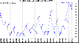 Milwaukee Weather Outdoor Humidity<br>Daily Low