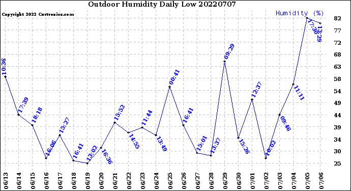 Milwaukee Weather Outdoor Humidity<br>Daily Low