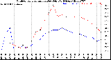 Milwaukee Weather Outdoor Temperature<br>vs Dew Point<br>(24 Hours)