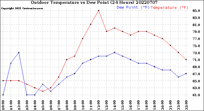Milwaukee Weather Outdoor Temperature<br>vs Dew Point<br>(24 Hours)
