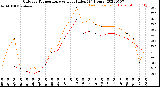 Milwaukee Weather Outdoor Temperature<br>vs Heat Index<br>(24 Hours)