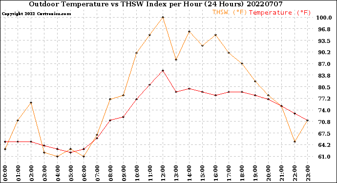 Milwaukee Weather Outdoor Temperature<br>vs THSW Index<br>per Hour<br>(24 Hours)