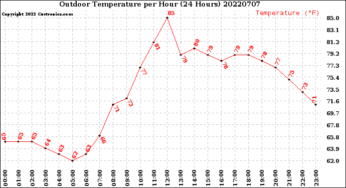 Milwaukee Weather Outdoor Temperature<br>per Hour<br>(24 Hours)