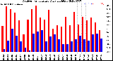 Milwaukee Weather Outdoor Temperature<br>Daily High/Low