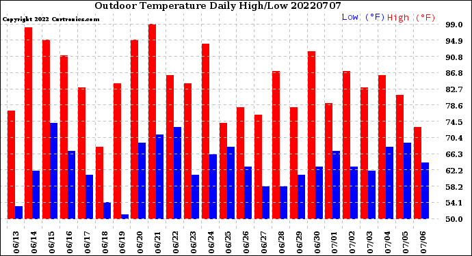 Milwaukee Weather Outdoor Temperature<br>Daily High/Low