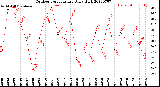 Milwaukee Weather Outdoor Temperature<br>Daily High
