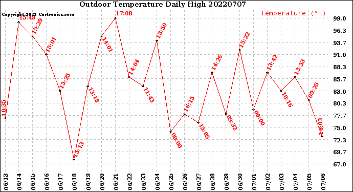 Milwaukee Weather Outdoor Temperature<br>Daily High