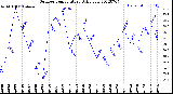 Milwaukee Weather Outdoor Temperature<br>Daily Low