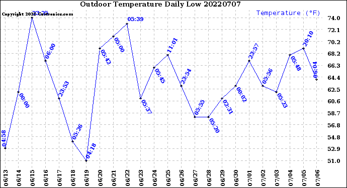 Milwaukee Weather Outdoor Temperature<br>Daily Low