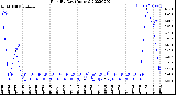 Milwaukee Weather Rain<br>By Day<br>(Inches)