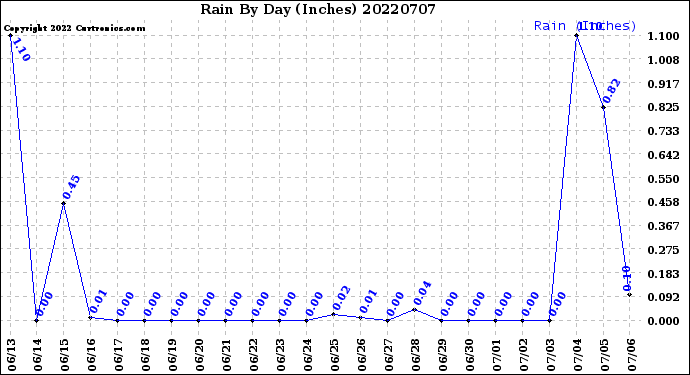 Milwaukee Weather Rain<br>By Day<br>(Inches)