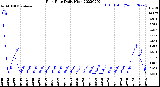 Milwaukee Weather Rain Rate<br>Daily High