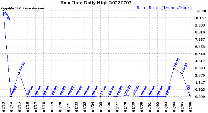 Milwaukee Weather Rain Rate<br>Daily High