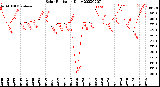 Milwaukee Weather Solar Radiation<br>Daily