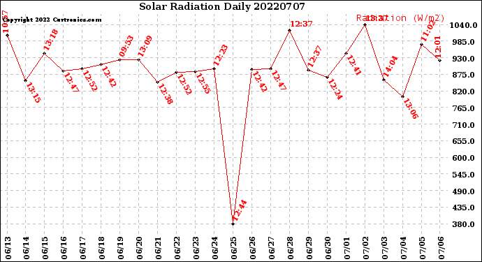 Milwaukee Weather Solar Radiation<br>Daily