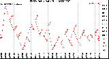Milwaukee Weather THSW Index<br>Daily High