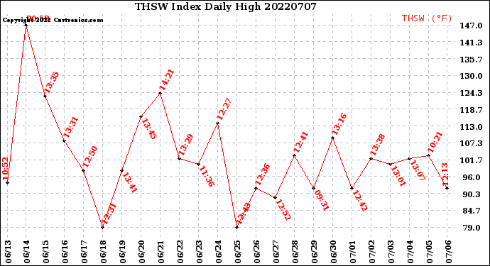 Milwaukee Weather THSW Index<br>Daily High