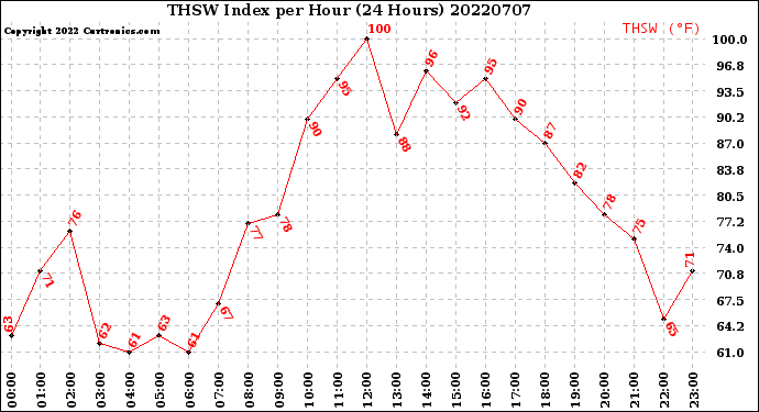 Milwaukee Weather THSW Index<br>per Hour<br>(24 Hours)
