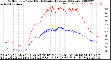 Milwaukee Weather Outdoor Temp / Dew Point<br>by Minute<br>(24 Hours) (Alternate)