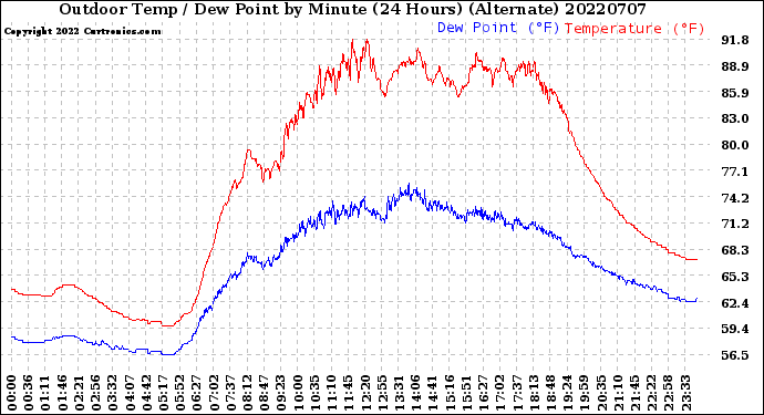 Milwaukee Weather Outdoor Temp / Dew Point<br>by Minute<br>(24 Hours) (Alternate)