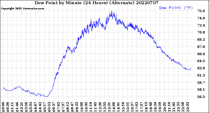 Milwaukee Weather Dew Point<br>by Minute<br>(24 Hours) (Alternate)