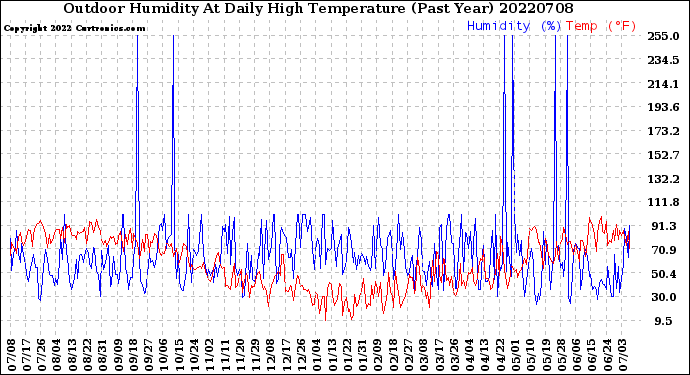 Milwaukee Weather Outdoor Humidity<br>At Daily High<br>Temperature<br>(Past Year)