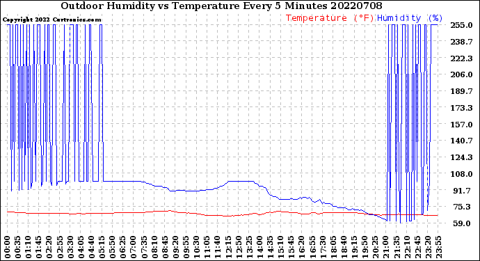 Milwaukee Weather Outdoor Humidity<br>vs Temperature<br>Every 5 Minutes