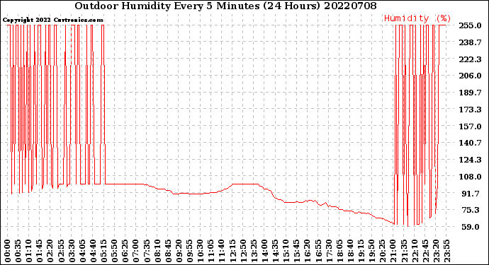 Milwaukee Weather Outdoor Humidity<br>Every 5 Minutes<br>(24 Hours)