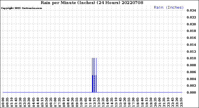 Milwaukee Weather Rain<br>per Minute<br>(Inches)<br>(24 Hours)