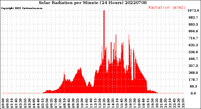 Milwaukee Weather Solar Radiation<br>per Minute<br>(24 Hours)