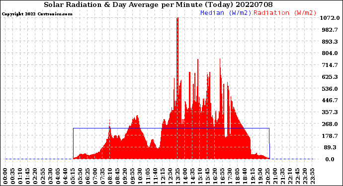 Milwaukee Weather Solar Radiation<br>& Day Average<br>per Minute<br>(Today)