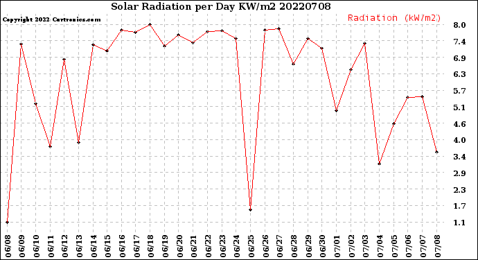 Milwaukee Weather Solar Radiation<br>per Day KW/m2