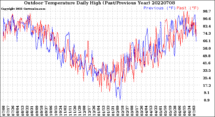Milwaukee Weather Outdoor Temperature<br>Daily High<br>(Past/Previous Year)