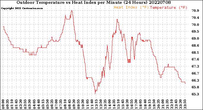 Milwaukee Weather Outdoor Temperature<br>vs Heat Index<br>per Minute<br>(24 Hours)