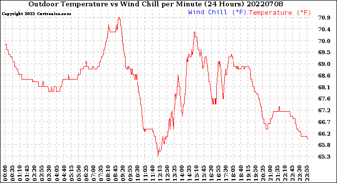 Milwaukee Weather Outdoor Temperature<br>vs Wind Chill<br>per Minute<br>(24 Hours)