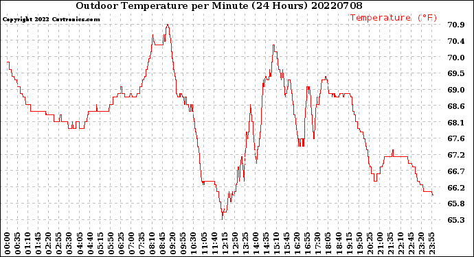 Milwaukee Weather Outdoor Temperature<br>per Minute<br>(24 Hours)