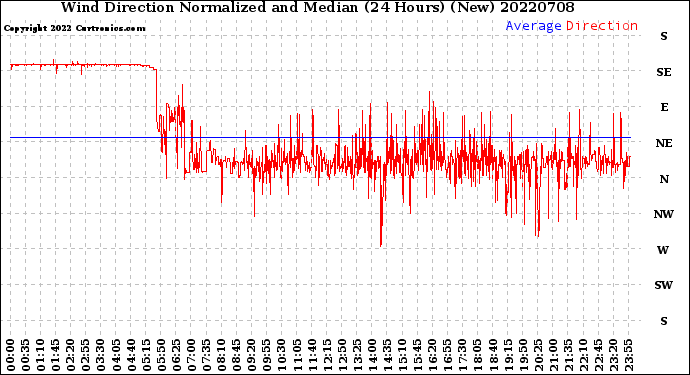 Milwaukee Weather Wind Direction<br>Normalized and Median<br>(24 Hours) (New)