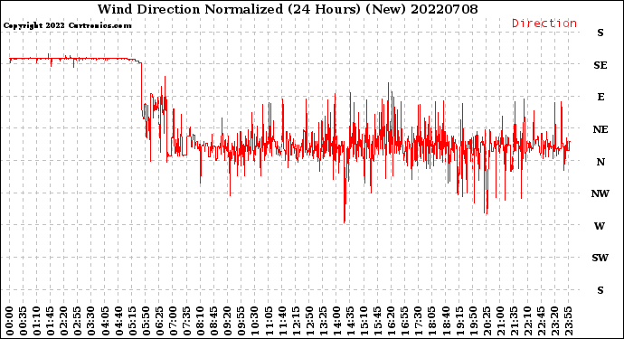 Milwaukee Weather Wind Direction<br>Normalized<br>(24 Hours) (New)