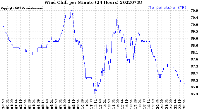 Milwaukee Weather Wind Chill<br>per Minute<br>(24 Hours)