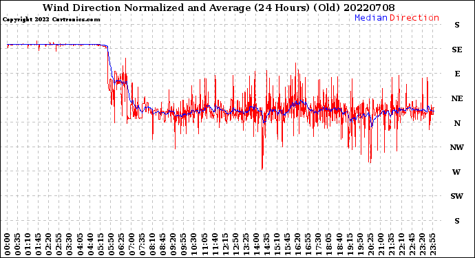 Milwaukee Weather Wind Direction<br>Normalized and Average<br>(24 Hours) (Old)
