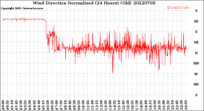 Milwaukee Weather Wind Direction<br>Normalized<br>(24 Hours) (Old)