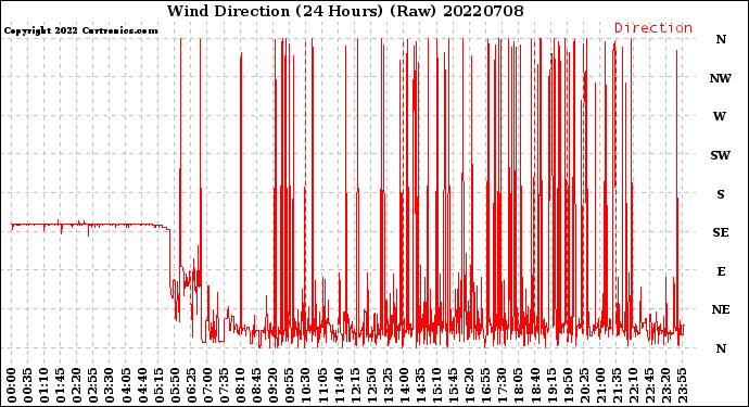 Milwaukee Weather Wind Direction<br>(24 Hours) (Raw)