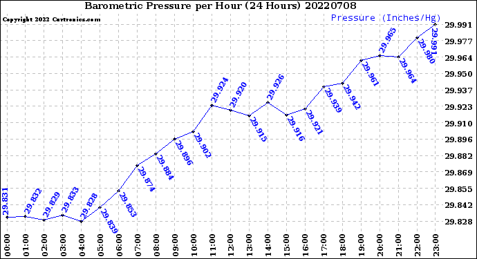 Milwaukee Weather Barometric Pressure<br>per Hour<br>(24 Hours)