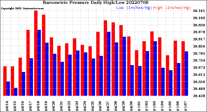 Milwaukee Weather Barometric Pressure<br>Daily High/Low