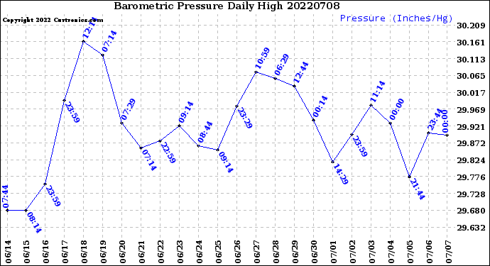 Milwaukee Weather Barometric Pressure<br>Daily High